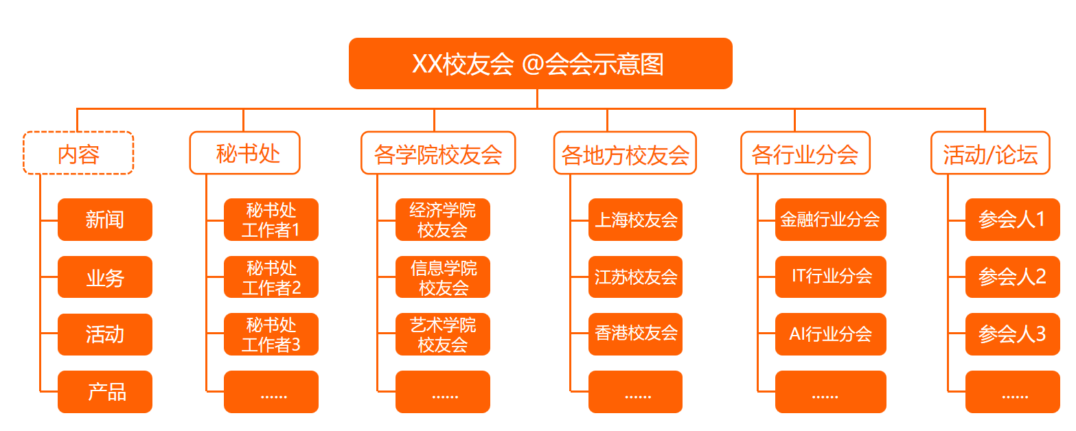 校友会组织架构图